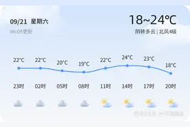 临沂今日阴转多云，北风劲吹，市民出行请注意防风保暖图片