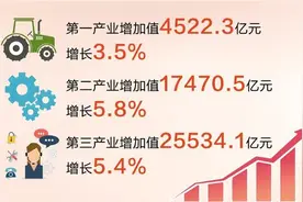 2024年河北地区生产总值47526.9亿元，比上年增长5.4%图片