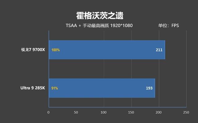 锐龙7 9700X搭配RX 9070 XT游戏测试：能赢8400MHz高频内存的Ultra 9 285K