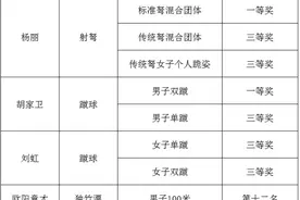 喜讯！镇远县运动健儿斩获第十二届全国少数民族传统体育运动会多个奖项！图片