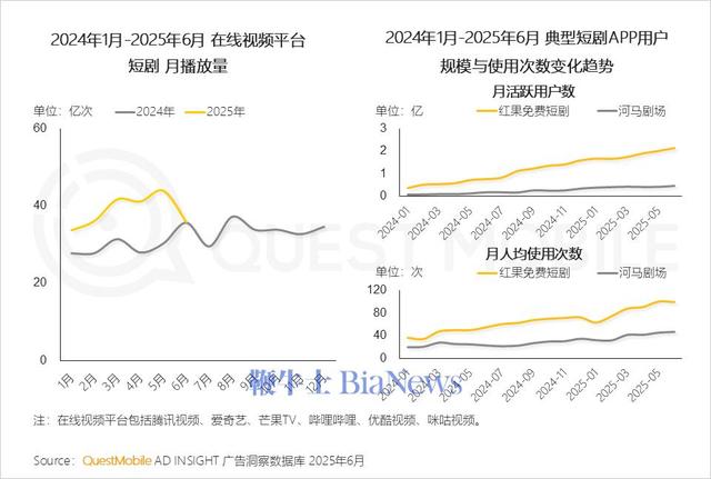 H1中国互联网广告规模近3600亿，淘宝、抖音和微信流量居前三