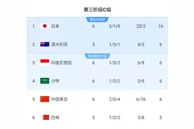 4队6分！积分榜：国足跌至第5，日本16分领跑，印尼击败沙特升第3图片