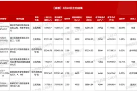 成都6宗宅地收金37.18亿元：华添24700元/平方米拿下青羊地块，创区域楼面价新高图片
