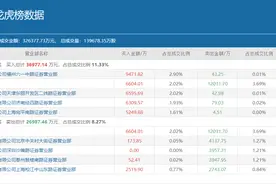 炒股养家等多路游资合买，6天5板的中公教育成色如何？图片