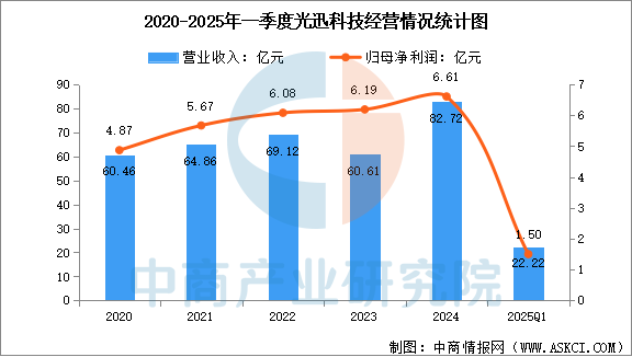 2025年中国光模块行业市场前景预测研究报告