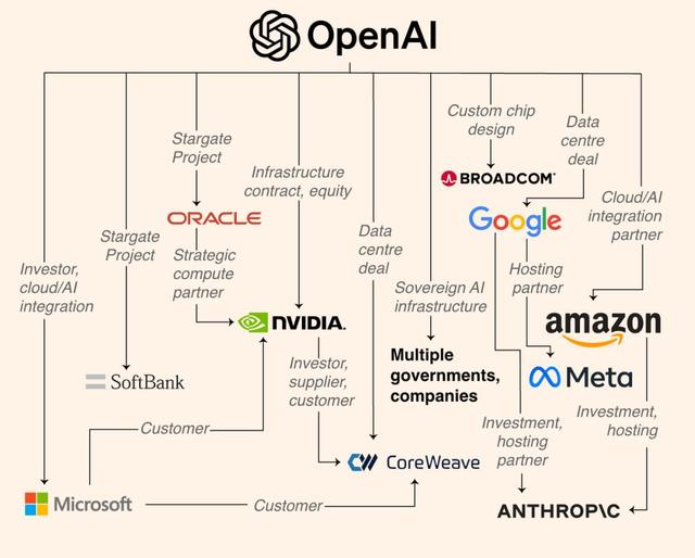 OpenAI×英伟达，可能创造了人类史上最大万亿级泡沫