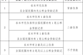 住房公积金贷款利率如何调整？首套、二套房如何认定？北京官方解读图片