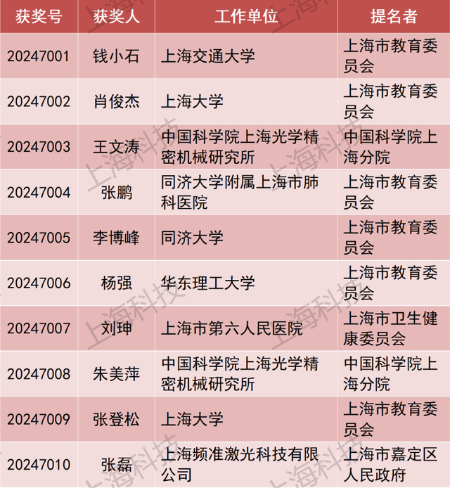 今天，上海重磅奖项揭晓！来看获奖名单→