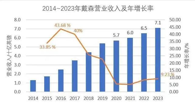戴森跌出前六！“家电爱马仕”降价也卖不动了？