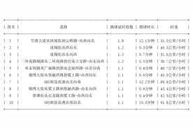 11月11日07时, 昆明早高峰路况图片
