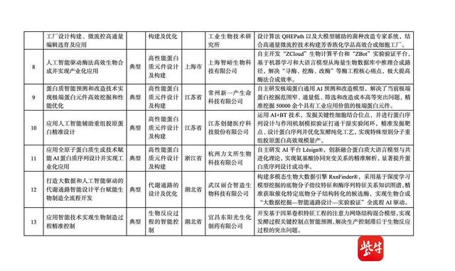 江苏 2 个上榜！第一批人工智能在生物制造领域典型应用案例公布