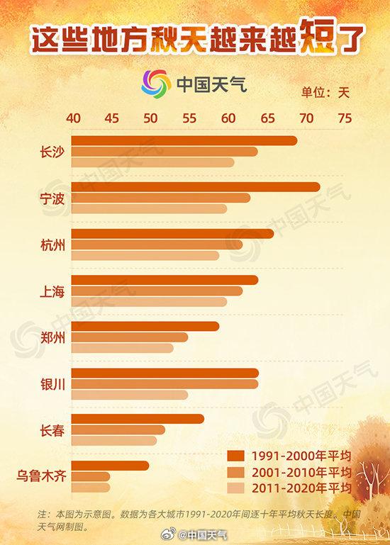 原来秋天变短不是错觉
