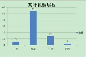 茶叶包装“瘦”了！七成多只有两层包装图片