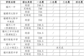 一中740、附中739、三中736.5！刚刚，福州部分普高划出录取线！图片