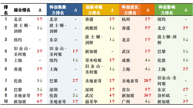 全球十大科创城市排名出炉，上海专家用四维评价体系解读趋势
