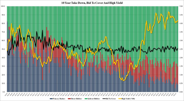 美债标售需求超预期强劲，十年期美债仍跌，职位空缺凸显美联储政策两难