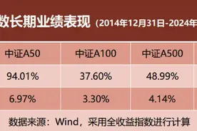 中证A50指数近10年收益领跑四大指数，中证A50指数ETF（159593）飘红，珀莱雅涨超4%丨ETF观察图片