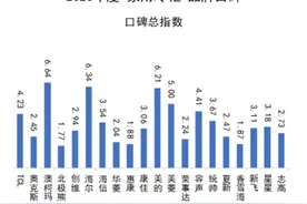澳柯玛冷柜获品牌口碑十连冠，以持续创新赢得用户信赖图片