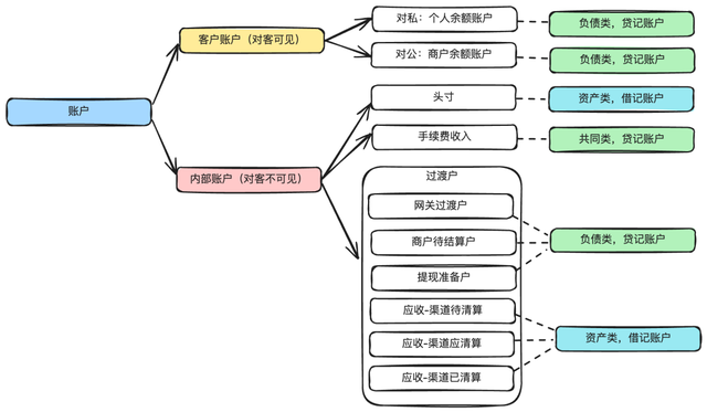 图解支付账务系统核心设计
