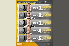 谁最值❓意甲各队队史引援榜：尤文1.17亿签C罗，莱奥米兰标王图片