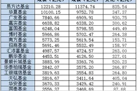 公募基金二季报出炉，刘彦春、葛兰、刘格菘等基金经理管理规模继续下滑图片