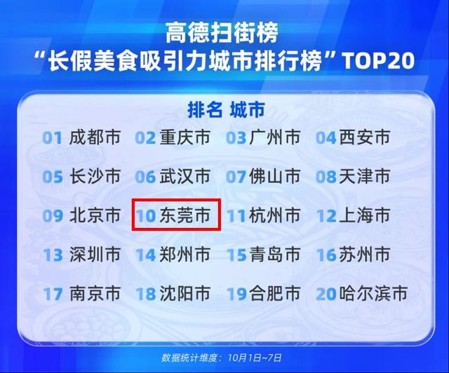 美食TOP10、景点TOP18……全国双节出行消费报告出炉 ，东莞多项数据上榜