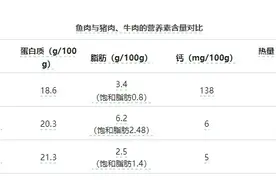 鱼会有重金属污染吗？如何挑选、食用更健康？一文详解图片