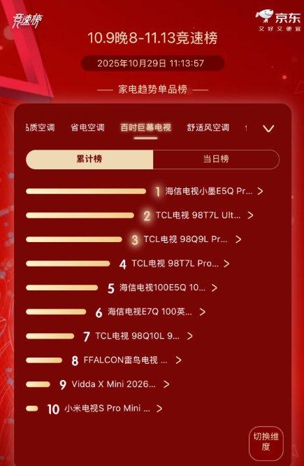 电视行业进入结构性变革期，海信百吋电视凭高端技术狂吞50.36%份额