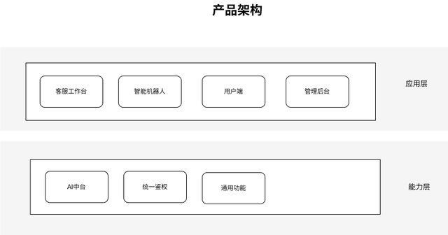 搭建AI智能客服实战和思考