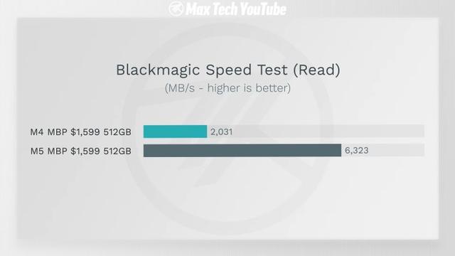 苹果 M5 MacBook Pro SSD 读写速度较 M4 款最高提升 211%
