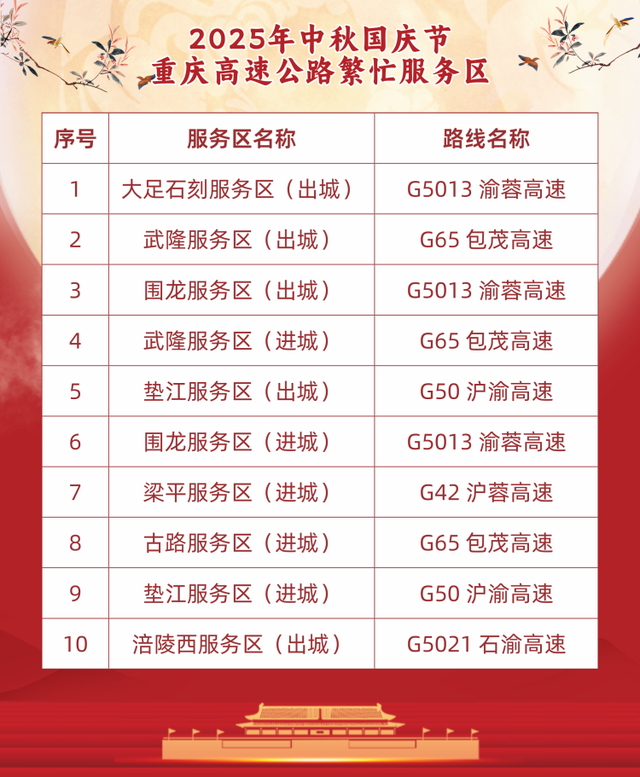 国庆中秋假期重庆高速全路网车流量约1470万辆次 自驾避堵指南来了