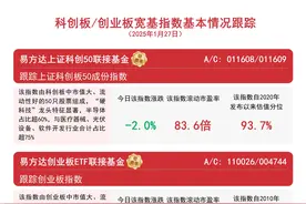 双创板块回调，关注易方达创业板ETF联接基金（A/C:110026/004744）等产品配置价值图片