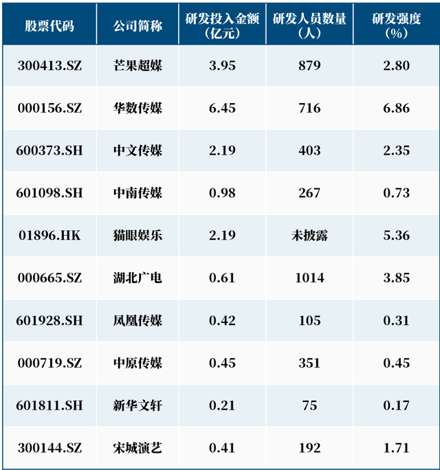 文娱业大转型，华数6亿元研发还未能越过芒果？ | 2025行业科创解读（十）