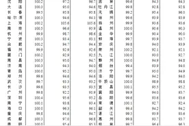 2月70城商品住宅销售价格总体稳中略降，深圳房价环比“五连涨”图片