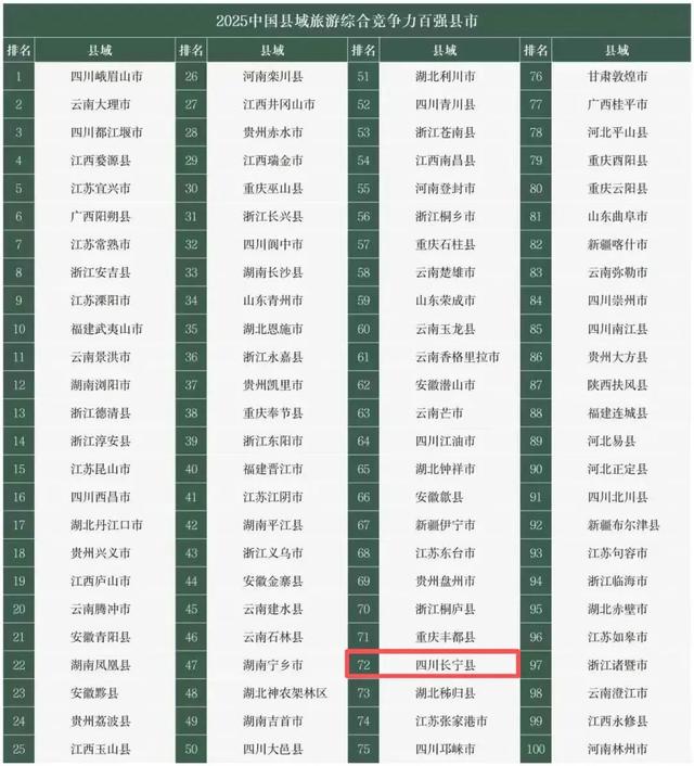 全国百强!宜宾2地上榜