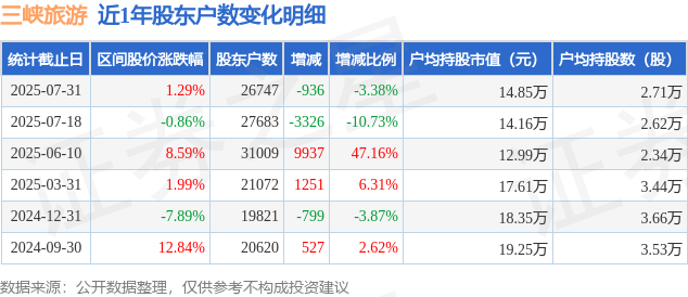 三峡旅游股东户数2.67万户