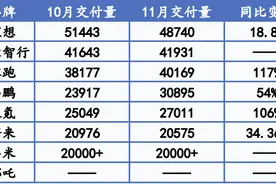 11月新势力冲刺收官赛：理想、鸿蒙智行稳坐前二，零跑单月交付首超4万辆图片