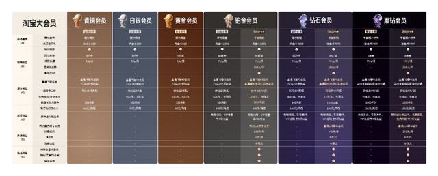 淘宝全面效仿美团会员体系，到店或成下一战场