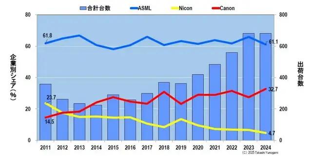 佳能，能拉日本半导体设备一把吗？