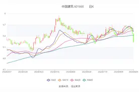 中国建筑：2024年上半年净利润294.5亿元 同比增长1.65%图片