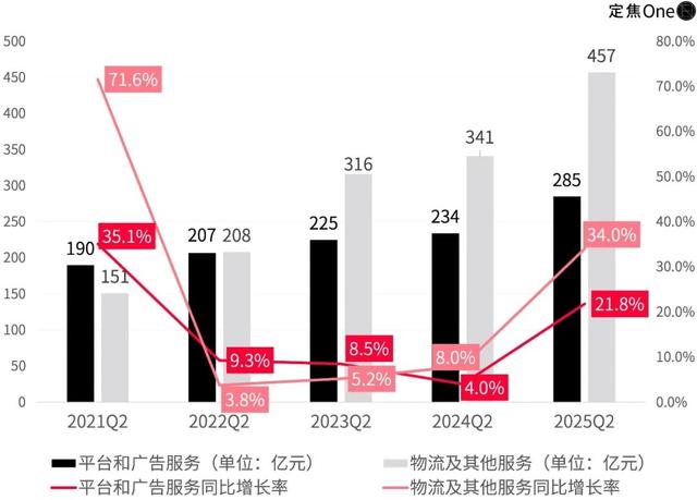 京东外卖，烧掉140亿