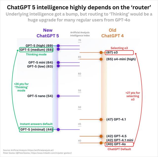 OpenAI惊人自曝：GPT-5真「降智」了，但重现「神之一手」，剑指代码王座