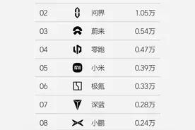 理想公布最新周销量榜，蔚来在列！李斌：我们如果做到第一名，会说永远不发周榜图片