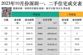 中山市全域商品住房不限购｜深圳楼市早7条图片