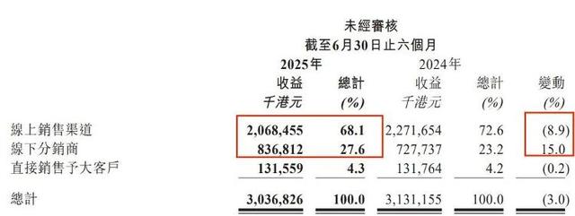 海量财经｜“洗衣液一哥”蓝月亮营销优化成效初显 上半年亏损收窄34%
