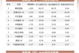 南向资金追踪｜净买入逾137亿港元 加仓阿里和腾讯流出中海油图片