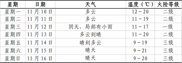 冬天了！旌德本周天气……