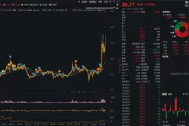 透视一周牛熊股：最牛股润欣科技牵手奇异摩尔，连收3个20CM涨停；最熊股利欧股份此前曾走出7连板图片