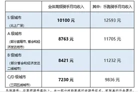 美团一季度：闪购和出海成亮点，高频骑手收入涨12%图片