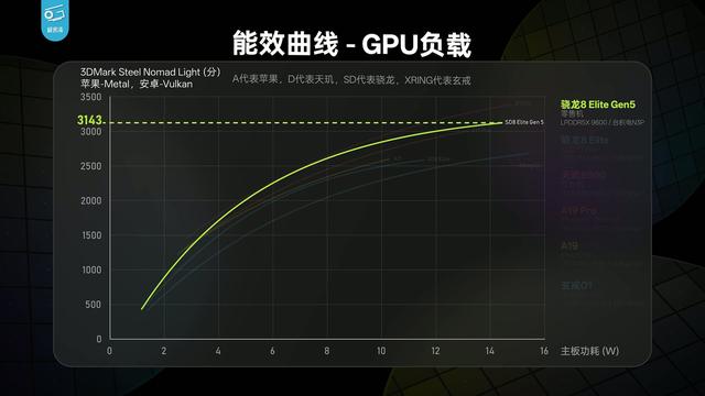 极客湾Geekerwan分析高通第五代骁龙 8 至尊版芯片性能：常规升级